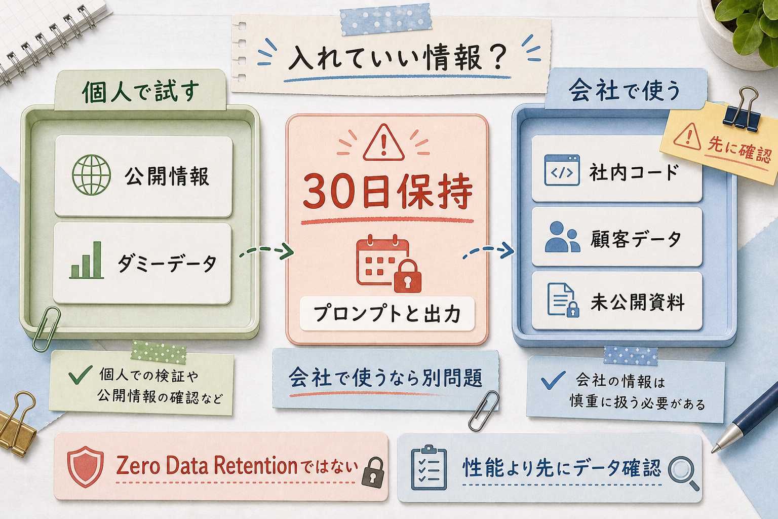 30日保持で個人利用と会社利用の注意点が変わることを説明する図