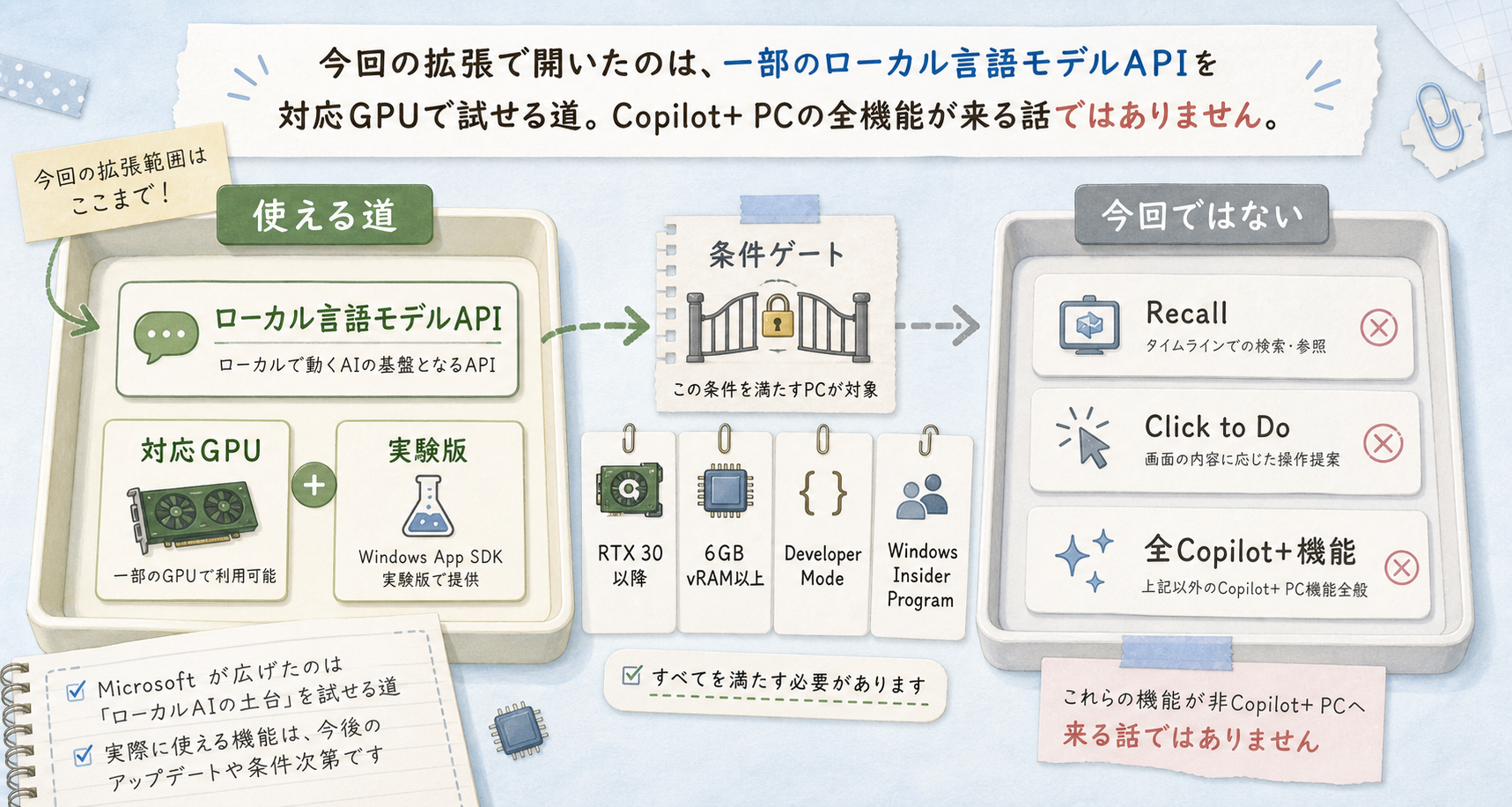 Windowsのローカル言語モデルAPIがGPU対応PCにも広がることを示す図