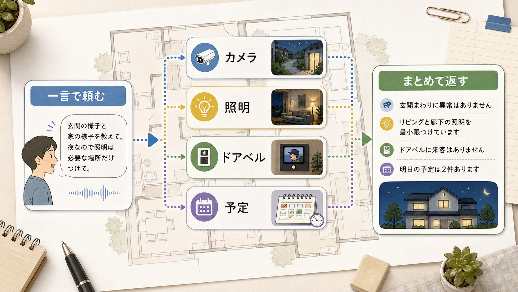 家のAIへの一言がカメラ、照明、ドアベル、予定確認につながり、まとめて返ってくる流れを示す図解