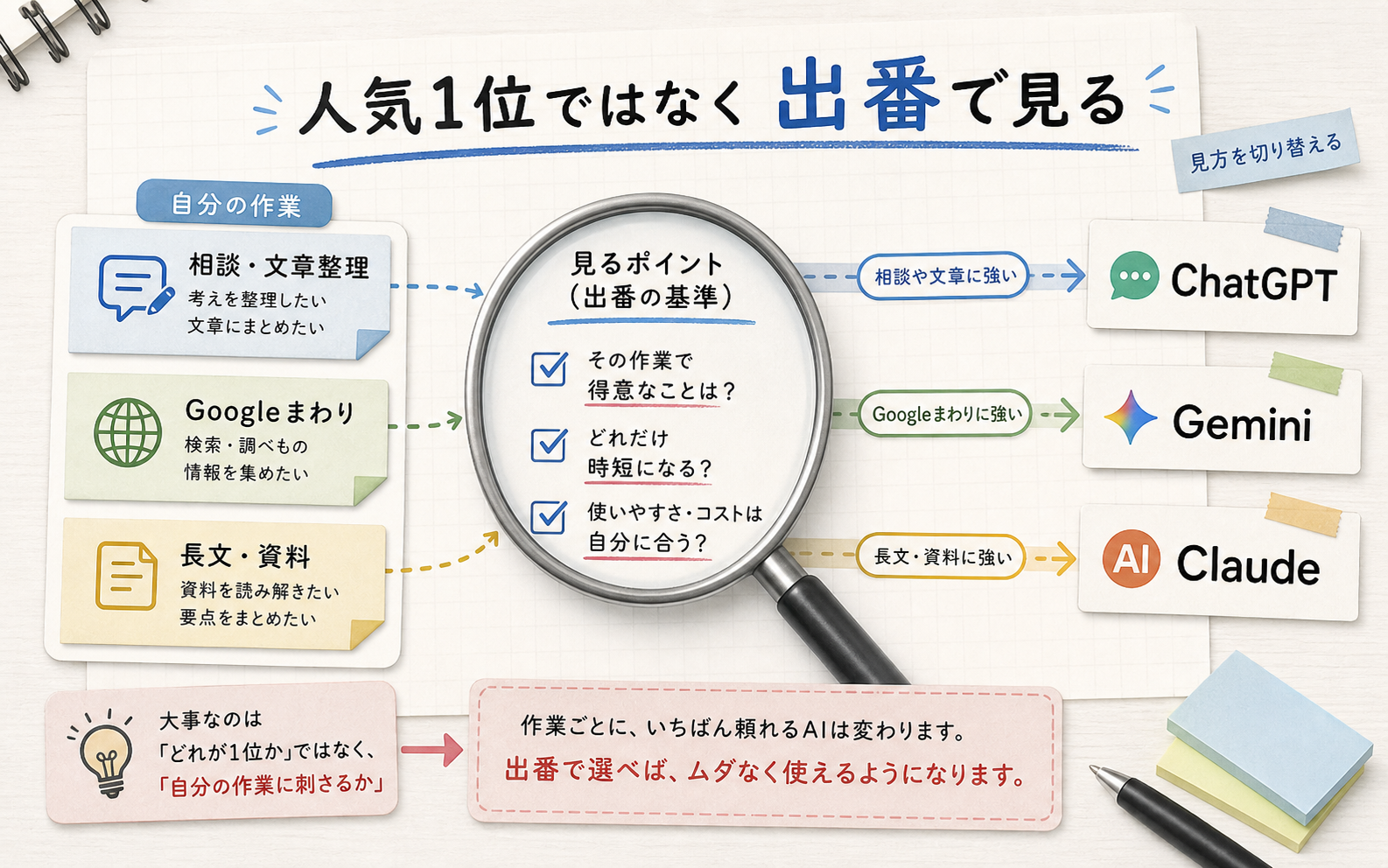 ChatGPT、Gemini、Claudeを人気順ではなく作業の出番で選ぶ考え方を示す図