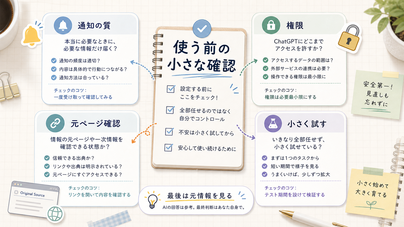 ChatGPTの予約タスクを使う前に確認する通知や権限のチェック図