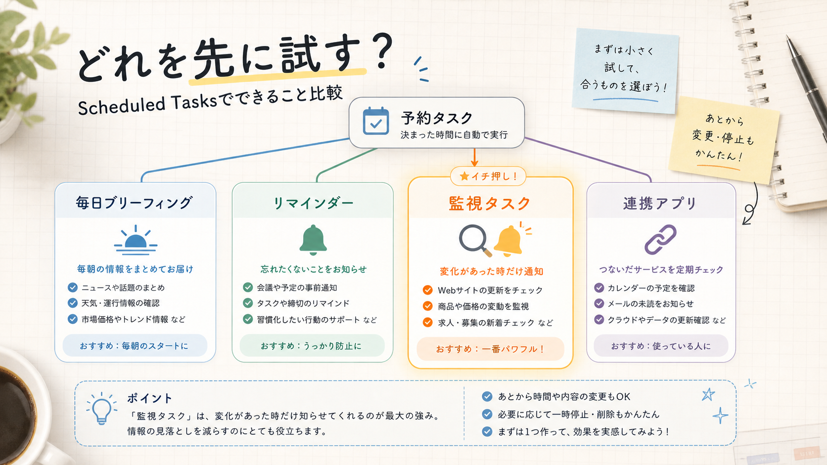 ChatGPTの予約タスクで試しやすい使い方を4種類に分けた図