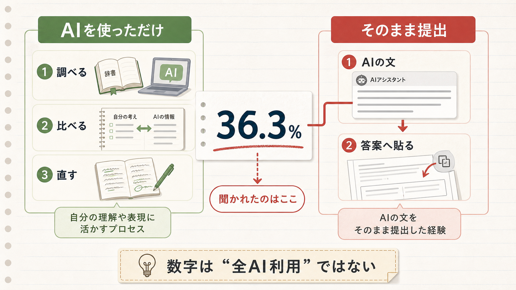 36.3%が全AI利用ではなくAI文をそのまま提出した経験を示すことを説明する図解