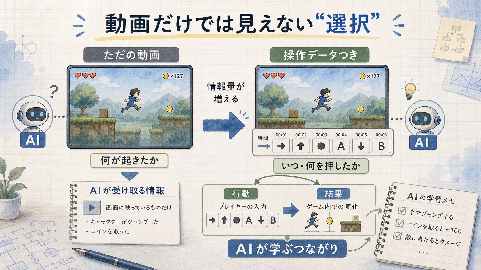 ゲーム動画だけの場合と操作データつきの場合を比較し、操作ログが行動と結果の関係をAIに学ばせる流れを示した図
